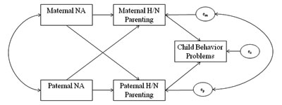 图1所示。父系和母系actor-partner相互依存模型的负面影响和教育行为,和孩子的结果。NA =负面影响;H / N =严酷的/消极;em孕产妇H / N =剩余养育;父亲的H / N育儿ep =剩余;ec =剩余儿童行为。