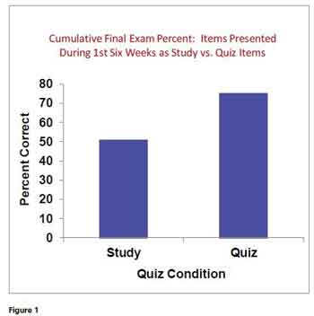 这是图1期末考试累计百分比的照片:前六周作为学习项目和测验项目呈现的项目。