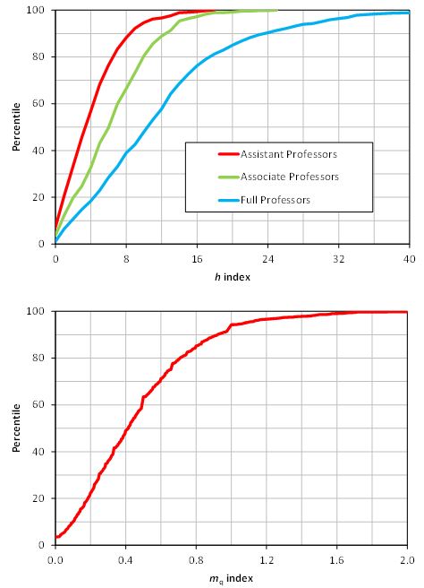 图2。百分位数的h和mq指数为1750大学附属心理学教授。