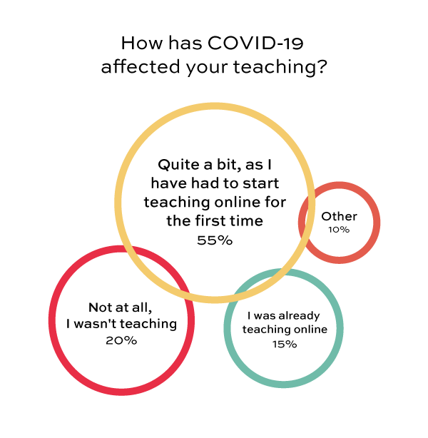 COVID19如何影响你的教学吗?